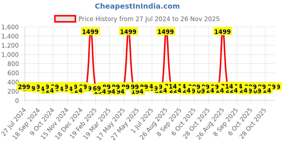 myntra.com The Roadster Lifestyle Co. Men Textured Slider Buckle Closure Belt roadster Price History Graph from 27 Jul 2024 to 26 Nov 2025
