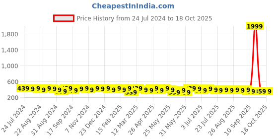 myntra.com The Roadster Lifestyle Co. Men Textured Slider-Buckle Closure Formal Belt roadster Price History Graph from 24 Jul 2024 to 18 Oct 2025