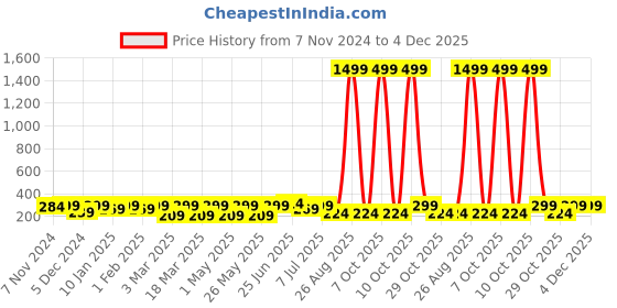 myntra.com The Roadster Lifestyle Co. Men Textured Slider Buckle Formal Belt roadster Price History Graph from 7 Nov 2024 to 4 Dec 2025