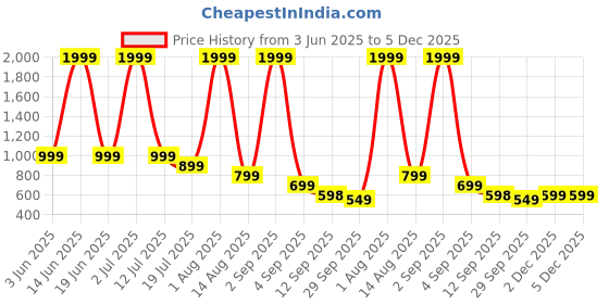 myntra.com The Roadster Lifestyle Co. Men Textured Sliders Flip Flops roadster Price History Graph from 3 Jun 2025 to 5 Dec 2025