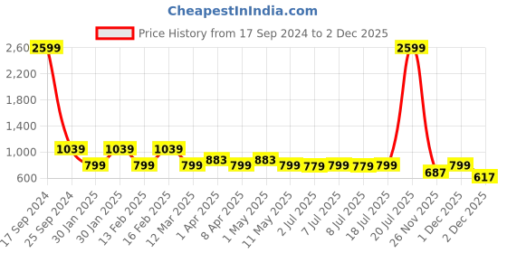 myntra.com The Roadster Lifestyle Co. Men Textured Slim Fit Low-Rise Trousers roadster Price History Graph from 17 Sep 2024 to 1 Dec 2025