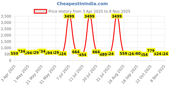 myntra.com The Roadster Lifestyle Co Men Textured Sports Sandals roadster Price History Graph from 3 Apr 2025 to 2 Nov 2025