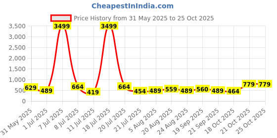 myntra.com The Roadster Lifestyle Co Men Textured Sports Sandals roadster Price History Graph from 31 May 2025 to 24 Oct 2025