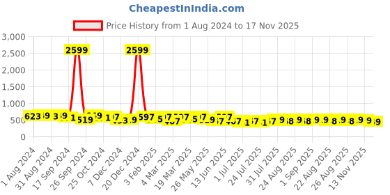 myntra.com The Roadster Lifestyle Co. Men Textured Tang Closure Belt roadster Price History Graph from 1 Aug 2024 to 17 Nov 2025