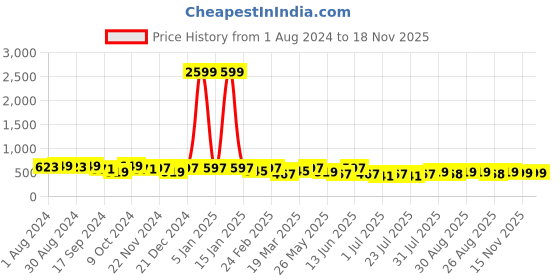 myntra.com The Roadster Lifestyle Co. Men Textured Tang Closure Belt roadster Price History Graph from 1 Aug 2024 to 18 Nov 2025