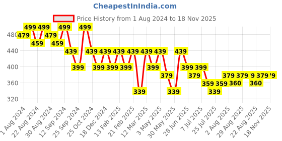 myntra.com The Roadster Lifestyle Co. Men Textured Tang Closure Belt roadster Price History Graph from 1 Aug 2024 to 18 Nov 2025