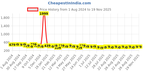 myntra.com The Roadster Lifestyle Co. Men Textured Tang Closure Belt roadster Price History Graph from 1 Aug 2024 to 18 Nov 2025