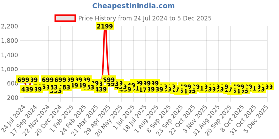 myntra.com The Roadster Lifestyle Co. Men Textured Thong Flip Flops roadster Price History Graph from 24 Jul 2024 to 5 Dec 2025