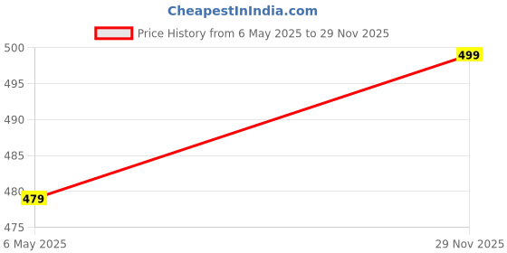 myntra.com The Roadster Lifestyle Co. Men Textured Two Fold Wallet roadster Price History Graph from 6 May 2025 to 29 Nov 2025
