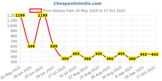 myntra.com The Roadster Lifestyle Co. Men Textured Two Fold Wallet roadster Price History Graph from 20 May 2025 to 16 Oct 2025