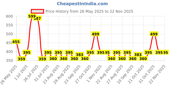 myntra.com The Roadster Lifestyle Co. Men Textured Two Fold Wallet roadster Price History Graph from 26 May 2025 to 22 Nov 2025
