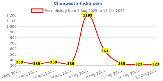 myntra.com The Roadster Lifestyle Co. Men Textured Two Fold Wallet roadster Price History Graph from 3 Aug 2025 to 12 Oct 2025
