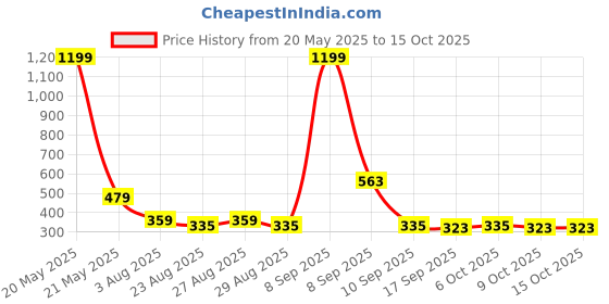myntra.com The Roadster Lifestyle Co. Men Textured Two Fold Wallet roadster Price History Graph from 20 May 2025 to 15 Oct 2025