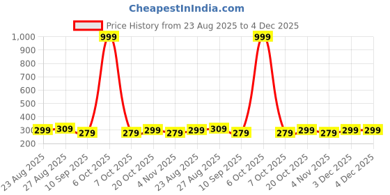 myntra.com The Roadster Lifestyle Co. Men Textured Zip Around Wallet roadster Price History Graph from 23 Aug 2025 to 4 Dec 2025