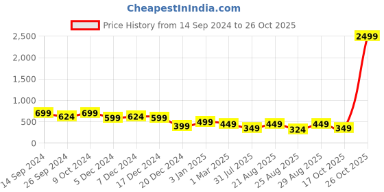 myntra.com The Roadster Lifestyle Co Men 
Thong Flip-Flops roadster Price History Graph from 14 Sep 2024 to 26 Oct 2025