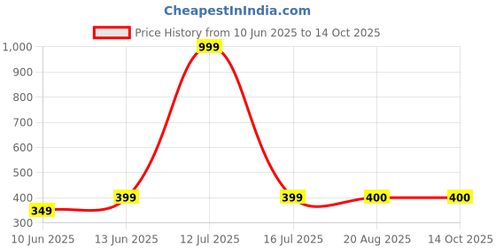 myntra.com The Roadster Lifestyle Co. Men Tiny OmTemple Studs roadster Price History Graph from 10 Jun 2025 to 14 Oct 2025