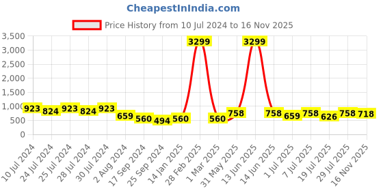 myntra.com The Roadster Lifestyle Co. Men Tokyo Pulse Sneakers roadster Price History Graph from 10 Jul 2024 to 16 Nov 2025