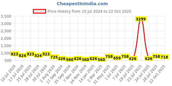 myntra.com The Roadster Lifestyle Co. Men Tokyo Pulse Sneakers roadster Price History Graph from 10 Jul 2024 to 22 Oct 2025