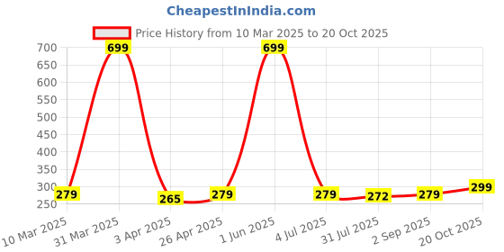 myntra.com The Roadster Lifestyle Co Men Trendy Double-Finger Ring roadster Price History Graph from 10 Mar 2025 to 20 Oct 2025