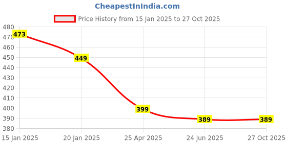 myntra.com The Roadster Lifestyle Co Men Triangle Stainless Steel Stud Earrings roadster Price History Graph from 15 Jan 2025 to 27 Oct 2025