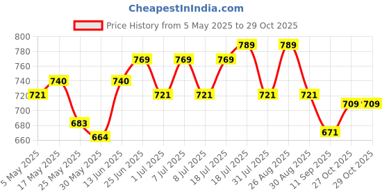 myntra.com The Roadster Lifestyle Co. Men Trousers roadster Price History Graph from 5 May 2025 to 29 Oct 2025