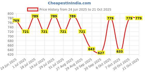 myntra.com The Roadster Lifestyle Co. Men Trousers roadster Price History Graph from 24 Jun 2025 to 21 Oct 2025
