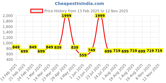 myntra.com The Roadster Lifestyle Co Men Tstrap Slip on Comfort Sandals roadster Price History Graph from 13 Feb 2025 to 12 Nov 2025