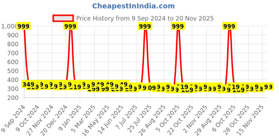 myntra.com The Roadster Lifestyle Co Men Two Fold Wallet roadster Price History Graph from 9 Sep 2024 to 20 Nov 2025