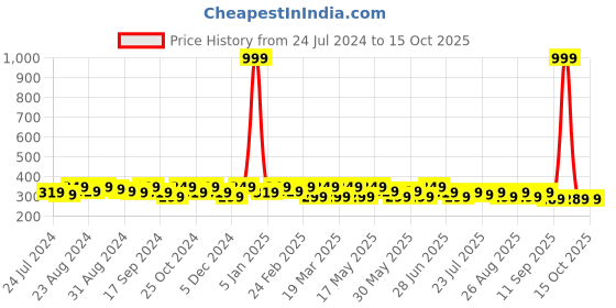 myntra.com The Roadster Lifestyle Co Men Two Fold Wallet roadster Price History Graph from 24 Jul 2024 to 14 Oct 2025
