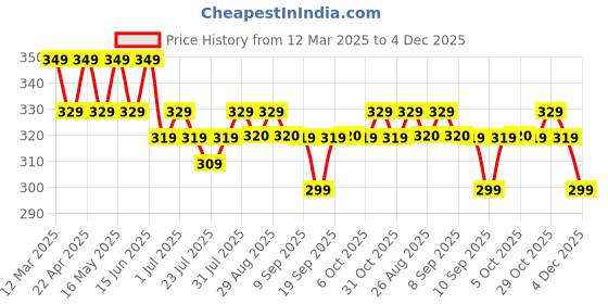myntra.com The Roadster Lifestyle Co Men Two Fold Wallet roadster Price History Graph from 12 Mar 2025 to 4 Dec 2025