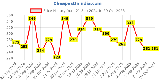 myntra.com The Roadster Lifestyle Co. Men Typography Printed Cotton Relaxed Fit T-shirt roadster Price History Graph from 21 Sep 2024 to 28 Oct 2025