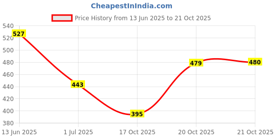 myntra.com The Roadster Lifestyle Co. Men Typography Printed Drop-Shoulder Sleeves Oversized T-shirt roadster Price History Graph from 13 Jun 2025 to 20 Oct 2025