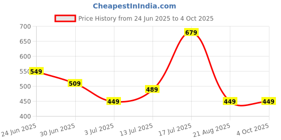 myntra.com The Roadster Lifestyle Co. Men Typography Printed Hooded Sweatshirt roadster Price History Graph from 24 Jun 2025 to 4 Oct 2025