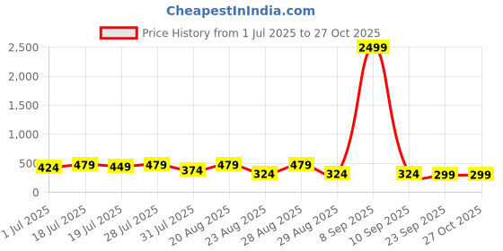 myntra.com The Roadster Lifestyle Co. Men Typography Printed Polo Collar Pure Cotton T-shirt roadster Price History Graph from 1 Jul 2025 to 27 Oct 2025