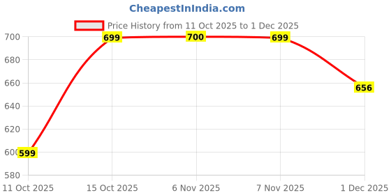 myntra.com The Roadster Lifestyle Co. Men Typography Printed Pullover roadster Price History Graph from 11 Oct 2025 to 30 Nov 2025