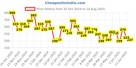myntra.com The Roadster Lifestyle Co. Men Typography Printed Pure Cotton T-shirt roadster Price History Graph from 25 Oct 2024 to 14 Aug 2025