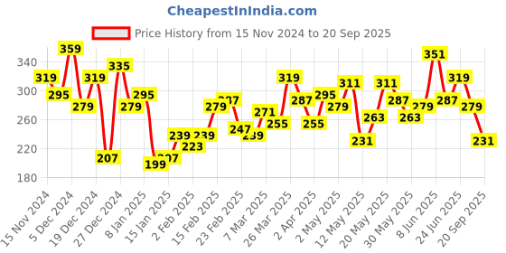myntra.com The Roadster Lifestyle Co. Men Typography Printed Pure Cotton T-shirt roadster Price History Graph from 15 Nov 2024 to 20 Sep 2025
