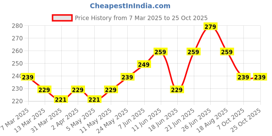 myntra.com The Roadster Lifestyle Co. Men Typography Printed Pure Cotton T-shirt roadster Price History Graph from 7 Mar 2025 to 25 Oct 2025