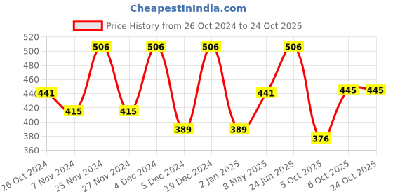 myntra.com The Roadster Lifestyle Co. Men Typography Printed Round Neck Pure Cotton T-shirt roadster Price History Graph from 26 Oct 2024 to 24 Oct 2025