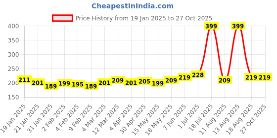 myntra.com The Roadster Lifestyle Co. Men Typography Printed T-shirt roadster Price History Graph from 19 Jan 2025 to 27 Oct 2025
