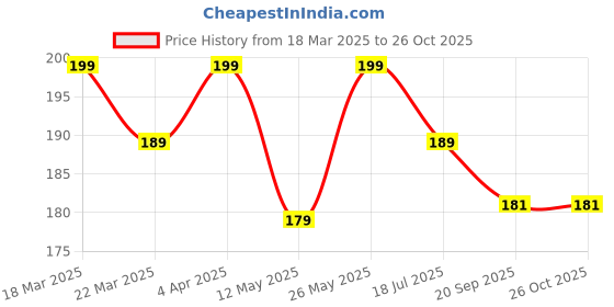 myntra.com The Roadster Lifestyle Co. Men Typography Printed T-shirt roadster Price History Graph from 18 Mar 2025 to 25 Oct 2025