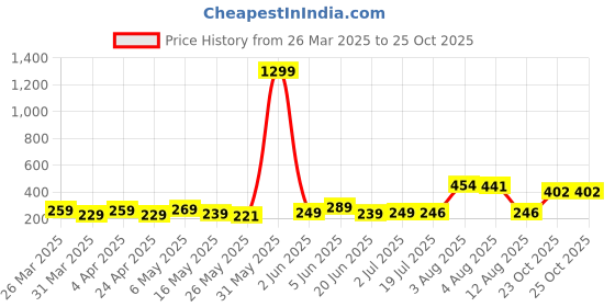 myntra.com The Roadster Lifestyle Co. Men Typography Printed T-shirt roadster Price History Graph from 26 Mar 2025 to 23 Oct 2025