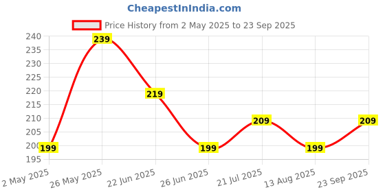 myntra.com The Roadster Lifestyle Co. Men Typography Printed T-shirt roadster Price History Graph from 2 May 2025 to 23 Sep 2025