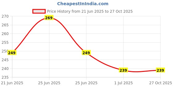 myntra.com The Roadster Lifestyle Co. Men Typography Printed T-shirt roadster Price History Graph from 21 Jun 2025 to 26 Oct 2025