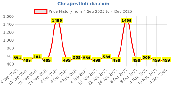 myntra.com The Roadster Lifestyle Co. Men Typography Printed T-shirt roadster Price History Graph from 4 Sep 2025 to 4 Dec 2025