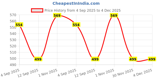 myntra.com The Roadster Lifestyle Co. Men Typography Printed T-shirt roadster Price History Graph from 4 Sep 2025 to 4 Dec 2025