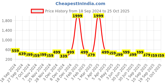 myntra.com The Roadster Lifestyle Co Men UV Protected Square Sunglasses roadster Price History Graph from 18 Sep 2024 to 25 Oct 2025