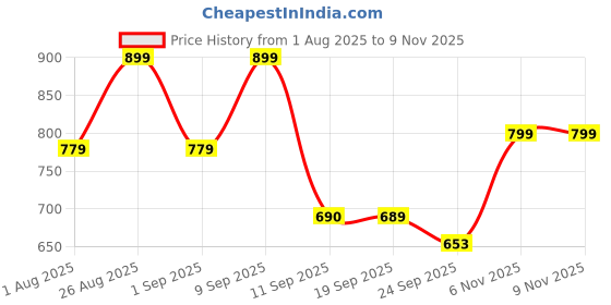 myntra.com The Roadster Lifestyle Co Men Velcro Comfort Sandals roadster Price History Graph from 1 Aug 2025 to 9 Nov 2025