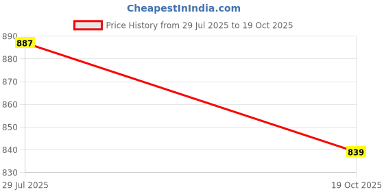 myntra.com The Roadster Lifestyle Co. Men Velcro Sports Sandals roadster Price History Graph from 29 Jul 2025 to 19 Oct 2025