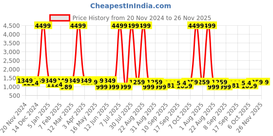 myntra.com The Roadster Lifestyle Co Men Water Resistant Multi Function Watch -RDSTR-1912-BLUE roadster Price History Graph from 20 Nov 2024 to 25 Nov 2025